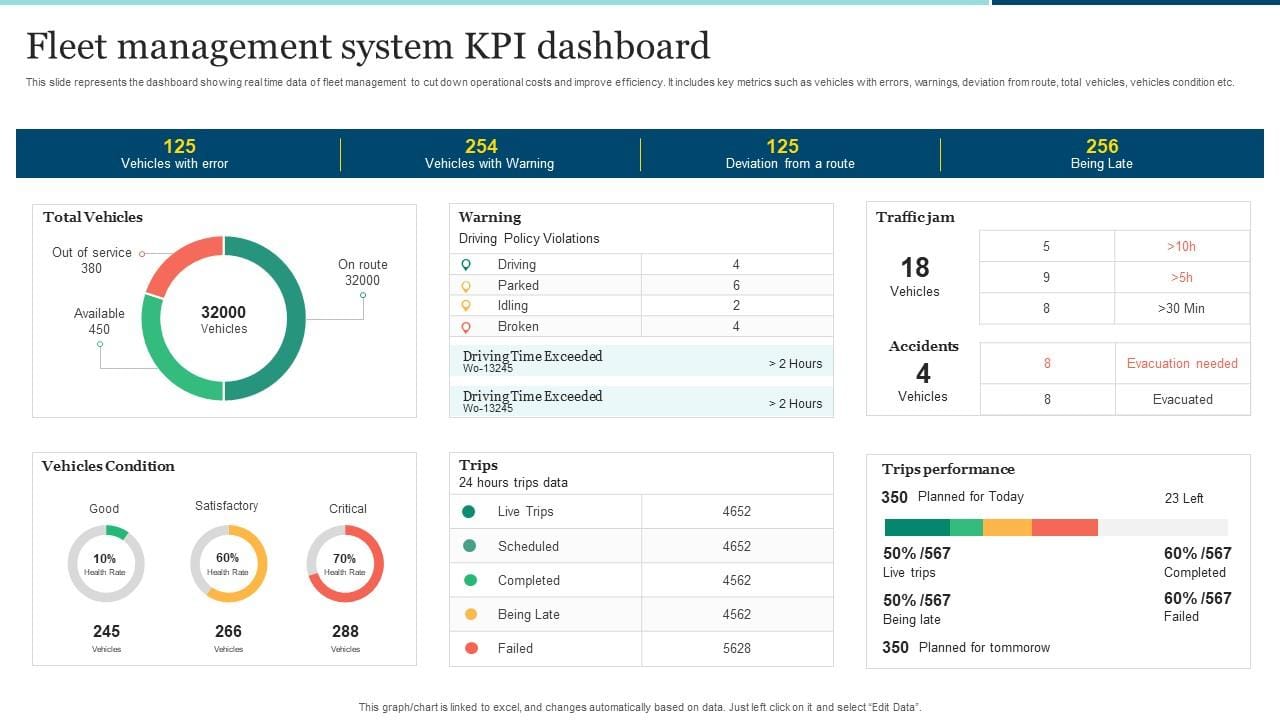 Fleet and Assets with traffic light status indicators